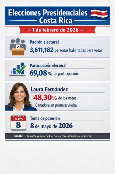 Costa Rica vota continuidad y pone a prueba su democracia