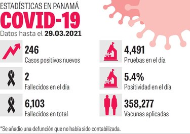 Casos y muertes tienen semanas en descenso