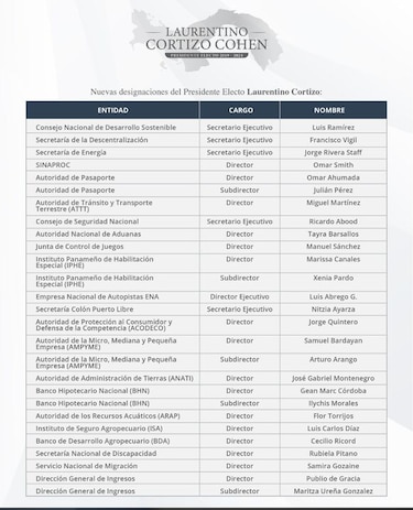 Presidente electo Cortizo nombra a directores y secretarios ejecutivos de las entidades