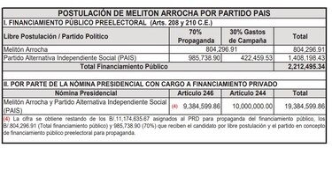 La danza de millones para la campaña electoral de 2024