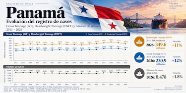 Registro de naves: lo que las cifras dicen y lo que el modelo obliga a preguntar