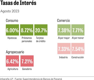 Panameños completan sus compras con las tarjetas de crédito
