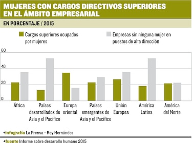 Empleos son copados por hombres