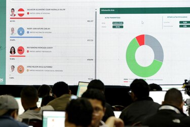 Con el 70 % escrutado, Nasralla va afianzando su liderato en las elecciones de Honduras