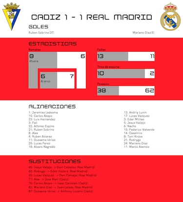 Real Madrid empata en la cancha de Cádiz
