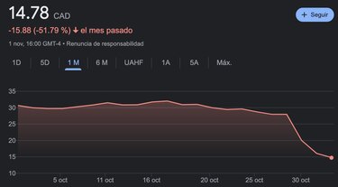 Tres días de desplome accionario para First Quantum Minerals