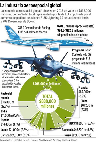 Contrato de $3,900 millones para Boeing