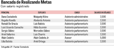 Los diputados suplentes siguen en la planilla legislativa, en abierto desafío al mandato de la Corte Suprema