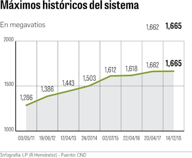 Demanda de energía se elevó a mil 665 megavatios