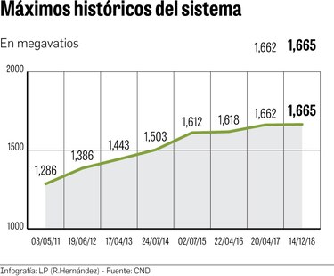 Demanda de energía se elevó a mil 665 megavatios