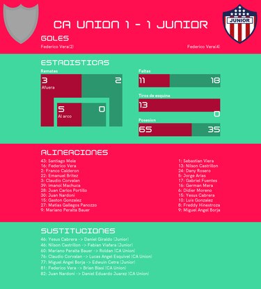 CA Unión y Junior de Barranquilla se reparten los puntos en el Grupo H de la Copa Sudamericana
