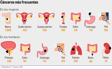Creciente impacto del cáncer: unos 417 casos nuevos al mes en Panamá