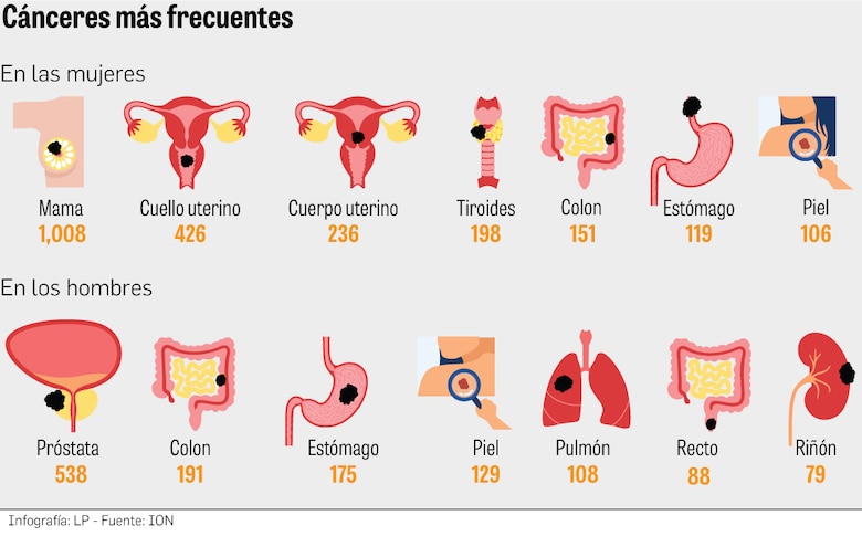 Creciente impacto del cáncer: unos 417 casos nuevos al mes en Panamá