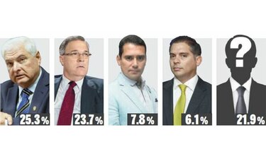Martinelli y Fábrega, empate técnico en comicios municipales