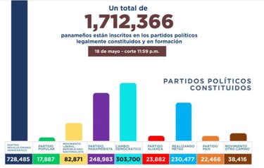 Más de la mitad de panameños habilitados para votar están inscritos en partidos políticos