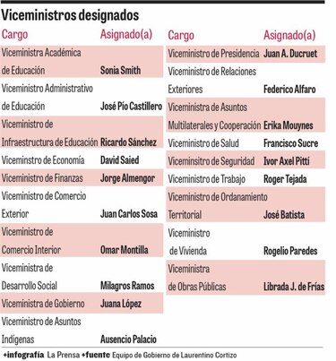 Laurentino Cortizo avanza con nombramientos, dos diputados no reelectos figuran en la lista