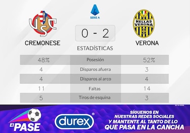 Verona le gana a Cremonese y deja atrás su racha de derrotas