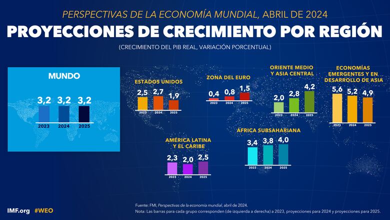 Economía de Panamá se desacelerará este año según el FMI; crecerá 2.5% y 3% en 2025