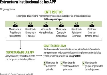 APP buscan atraer capital privado a inversiones públicas