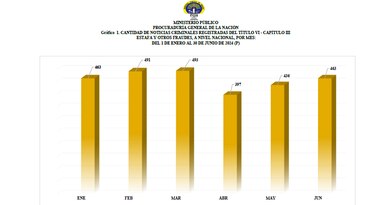 Panamá se enfrenta a más de 400 casos de estafa cada mes