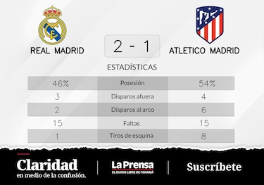 Real Madrid gana ante Atlético de Madrid y consigue el primer puesto de la liga