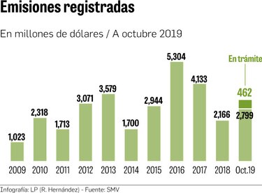 Valores registrados hasta octubre superan a todo 2018