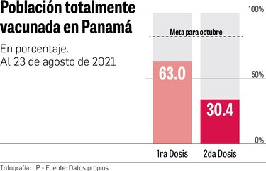 Panamá prevé tener 81.6% de la población vacunada  para inicios de noviembre    