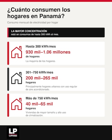 Gabinete aprueba subsidio de tarifa eléctrica por $32 millones