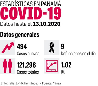 Panamá alcanzó  en un día una positividad de 9.6%      