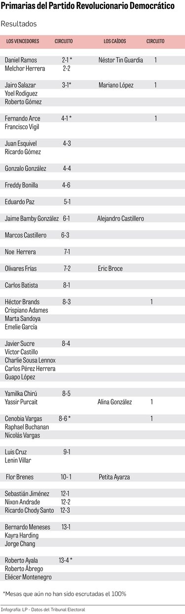 La mayoría de los diputados de la actual bancada del PRD se aseguraron su candidatura para las elecciones de 2024