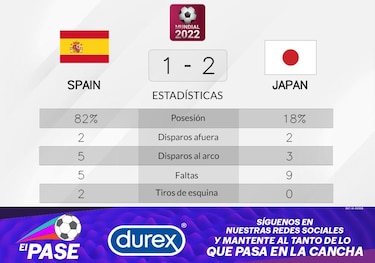 Japón gana ante España en la Grupo E del Mundial