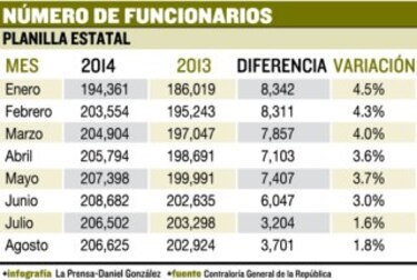 Planilla del sector público creció a 206 mil 625 funcionarios