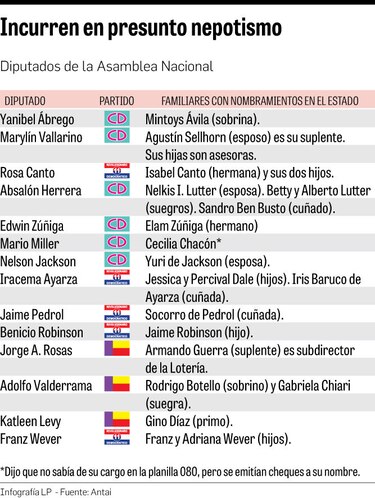La Antai pide a Ábrego que investigue casos de nepotismo