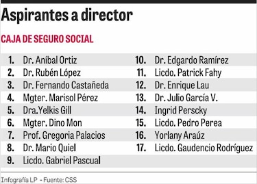 Cierra postulación para director de la CSS con 17 aspirantes