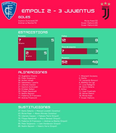 Vlahovic anota en dos ocasiones y Juventus vence a Empoli