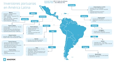 América Latina aumentará 7.9% en infraestructura portuaria en 2026, ¿y Panamá?