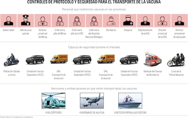 Panamá 19, la estrategia de seguridad para custodiar y transportar las vacunas
