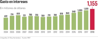 $12,526 millones pagados en intereses en 15 años