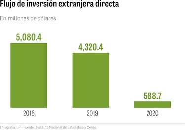 La inversión extranjera cayó 86.4% en 2020