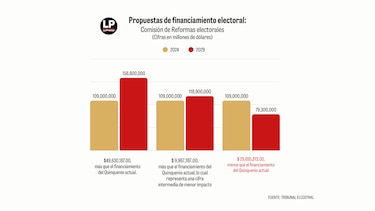 Subsidio electoral: Elecciones de 2029 costarían casi $50 millones más que las de 2024
