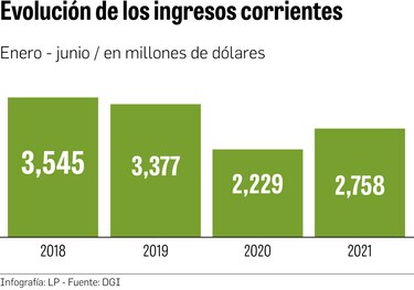 Ingresos retratan una economía lejos de la normalidad