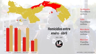 Panamá suma 158 homicidios en 2026; autoridades apuntan al crimen organizado