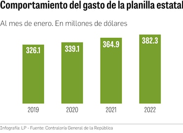 Planilla estatal suma 236,222 funcionarios