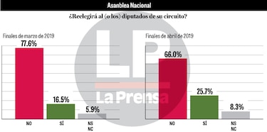 Panorama incierto en las preferencias por los candidatos a diputados de la Asamblea Nacional