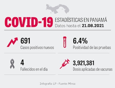 Semana cierra con un 20% menos de casos de coronavirus