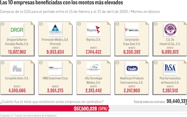 Contraloría da luz verde a compra de medicinas en la CSS