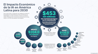 La IA podría aportar $4,200 millones a Panamá hacia 2030