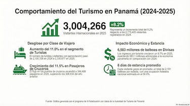 Panamá proyecta hasta 3.2 millones de visitantes en 2026 y busca fondos para activar el seguro para turistas