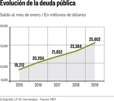 $25,602 millones de deuda al cierre de enero