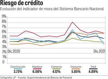 El alivio financiero tuvo efecto positivo en la banca, según la Superintendencia de Bancos